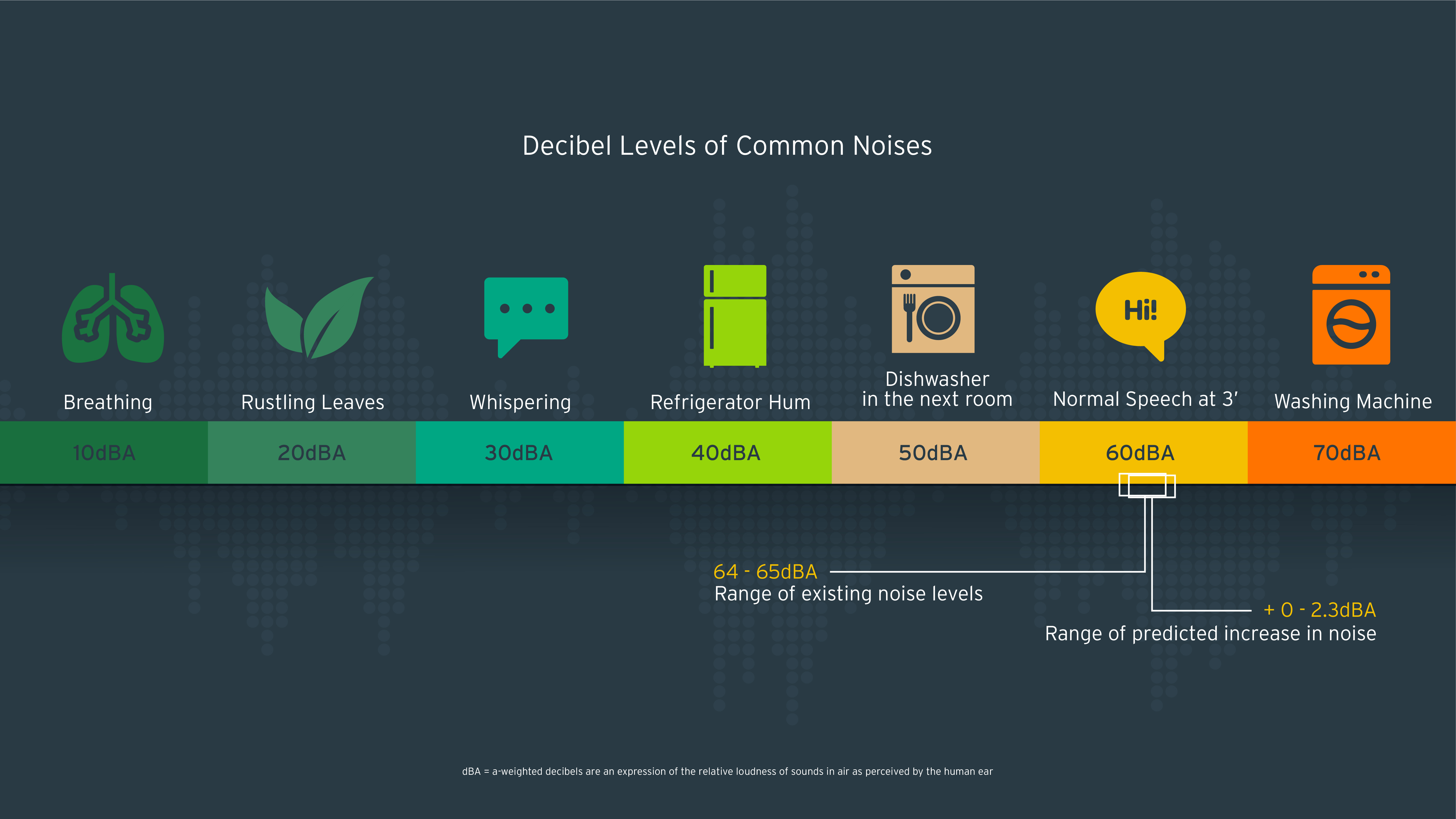 Noise comparison